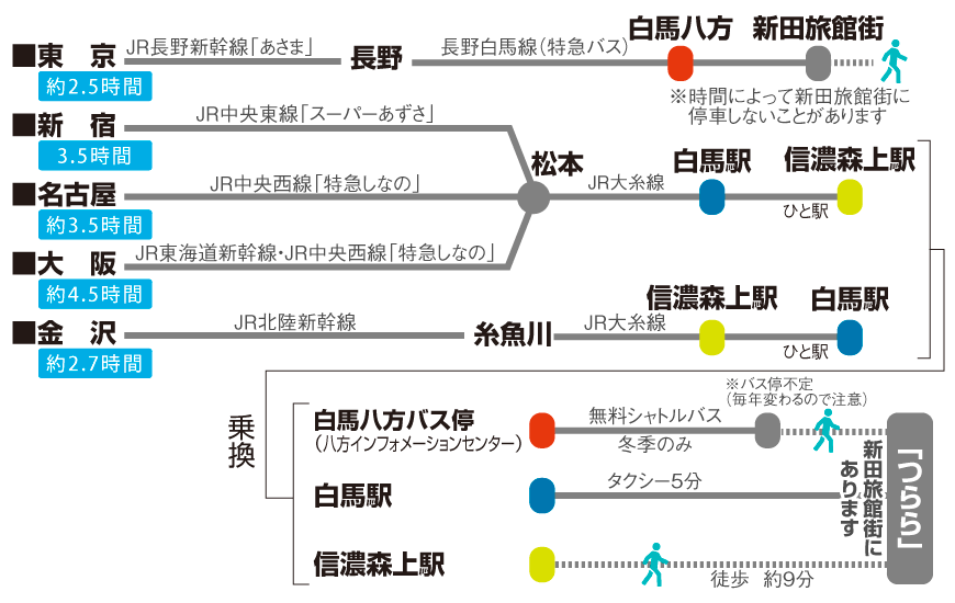 列車でお越しの方へ。東京より新幹線+バスで最速・約2時間30分！名古屋より約3時間30分。大阪より約4時間30分です。